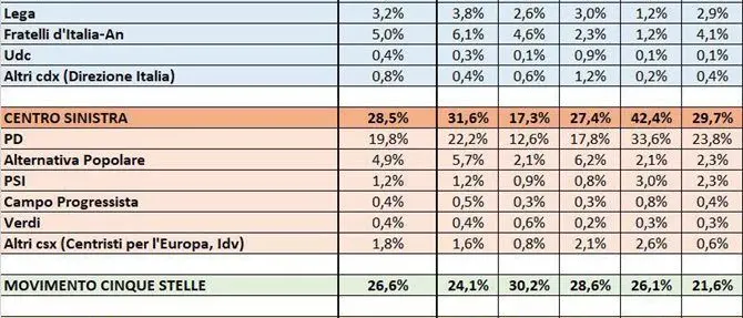 IL SONDAGGIO | In Calabria C.Sinistra al 28,5%, C.Destra al 35,8% M5S al 26,6%, Liberi e Uguali al 6,8%