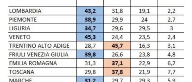 Elezioni, sondaggio Bidimedia | In Calabria PD al 28.2%, M5s al 28.6% e CDX al 34.1% e LeU al 5.1%
