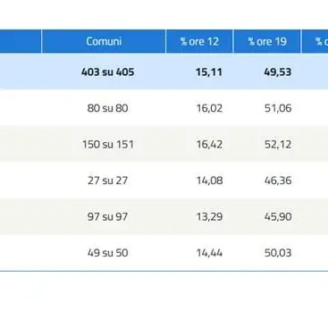 Elezioni 2018, alle 23 affluenza al 63,74% in Calabria