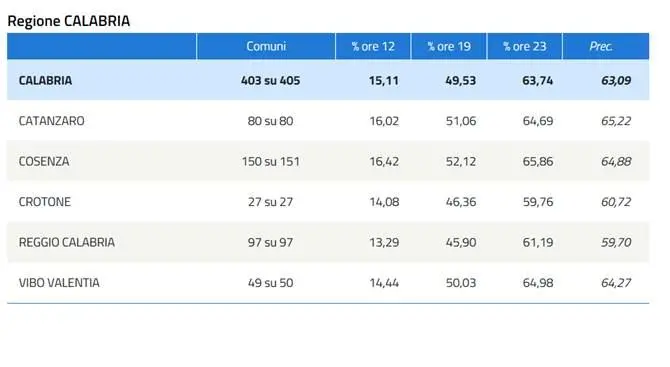 Elezioni 2018, alle 23 affluenza al 63,74% in Calabria