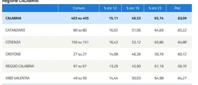Elezioni 2018, alle 23 affluenza al 63,74% in Calabria