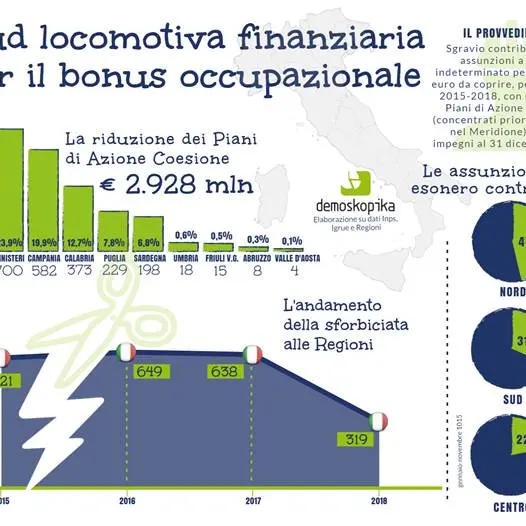 Bonus occupazione, Demoskopica: 'Calabria tra le regioni più penalizzate dai ritardi'