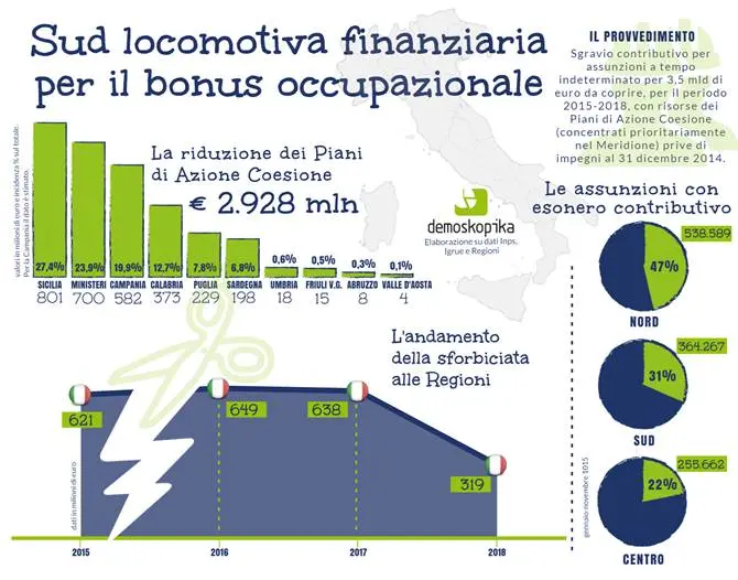 Bonus occupazione, Demoskopica: 'Calabria tra le regioni più penalizzate dai ritardi'