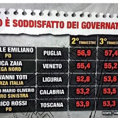 Oliverio e la guerra dei sondaggi