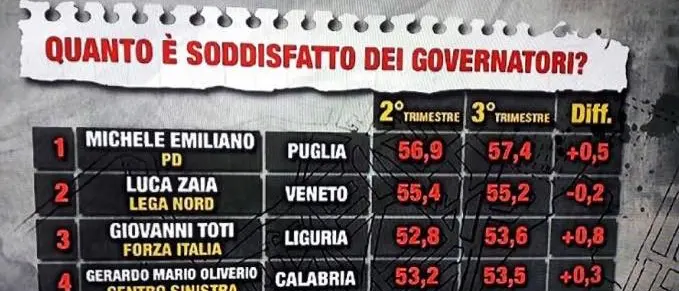 Oliverio e la guerra dei sondaggi