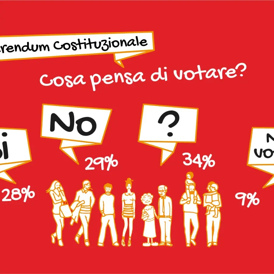 Referendum: in Calabria il SI al 28%, il NO al 29%, gli indecisi al 34%