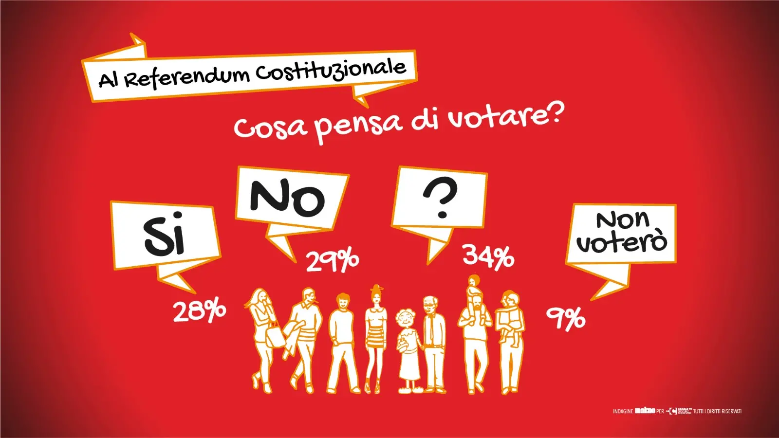 Referendum: in Calabria il SI al 28%, il NO al 29%, gli indecisi al 34%