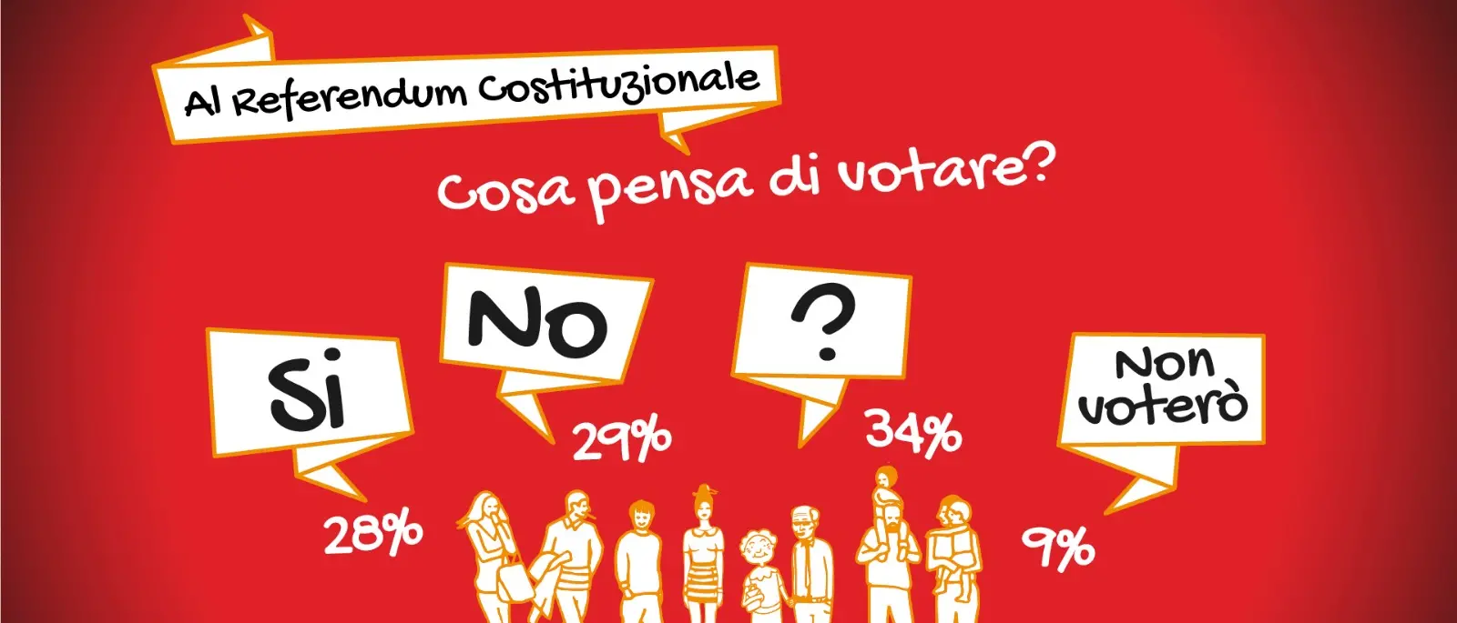 Referendum: in Calabria il SI al 28%, il NO al 29%, gli indecisi al 34%