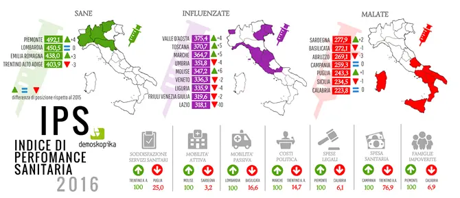 Sanità, è la Calabria la regione “più malata”