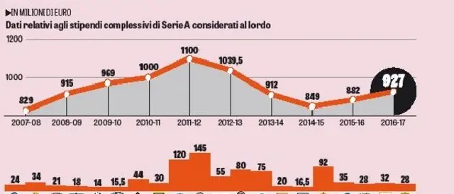 SERIE A | Lotta salvezza: quando la retrocessione “conviene”