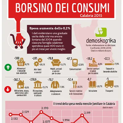 Consumi in Calabria, Demoskopika: ‘Si registra una graduale uscita dalla crisi’