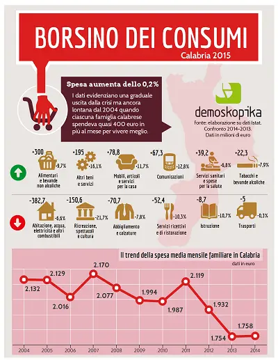 Consumi in Calabria, Demoskopika: ‘Si registra una graduale uscita dalla crisi’