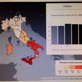 LA CALABRIA E’ SEMPRE PIU’ POVERA. QUASI UN CALABRESE SU DUE NON ARRIVA A FINE MESE