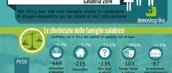 DEMOSKOPIKA: UN CALABRESE SU DUE E' A RISCHIO POVERTA'