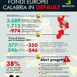 Fondi Ue, Demoskopika: ‘Calabria rischia di perdere 1,9 miliardi di euro’