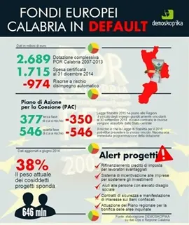 Fondi Ue, Demoskopika: ‘Calabria rischia di perdere 1,9 miliardi di euro’