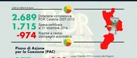 Fondi Ue, Demoskopika: ‘Calabria rischia di perdere 1,9 miliardi di euro’