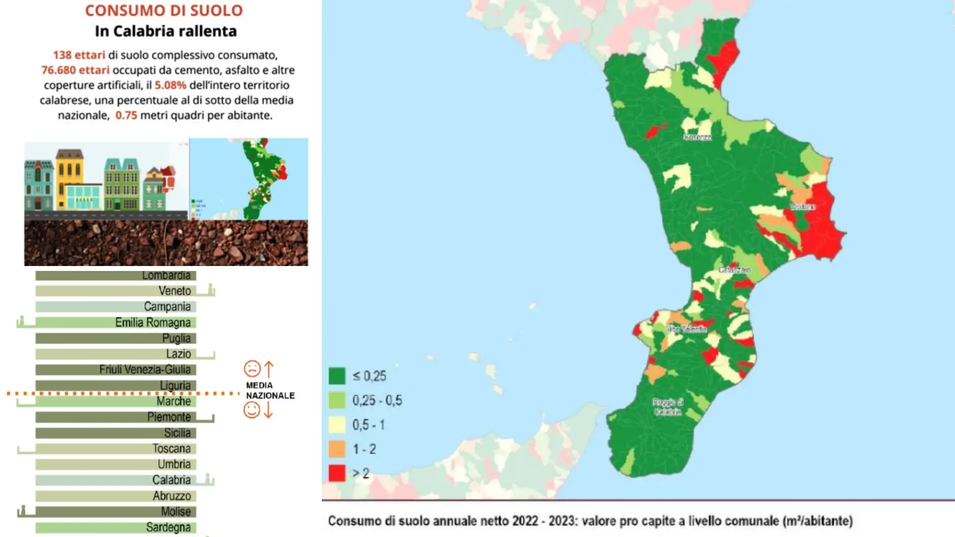 In\u00A0Calabria frena il cemento e\u00A0il consumo di suolo rallenta: la provincia peggiore è Cosenza\n