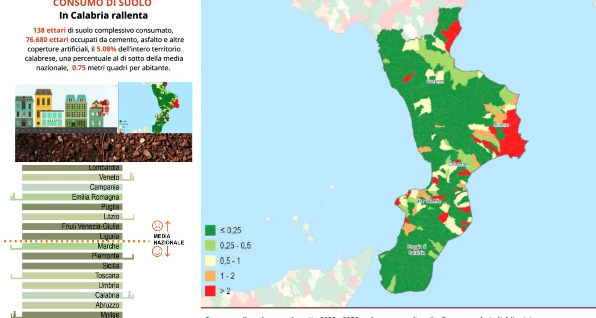 In\u00A0Calabria frena il cemento e\u00A0il consumo di suolo rallenta: la provincia peggiore è Cosenza\n