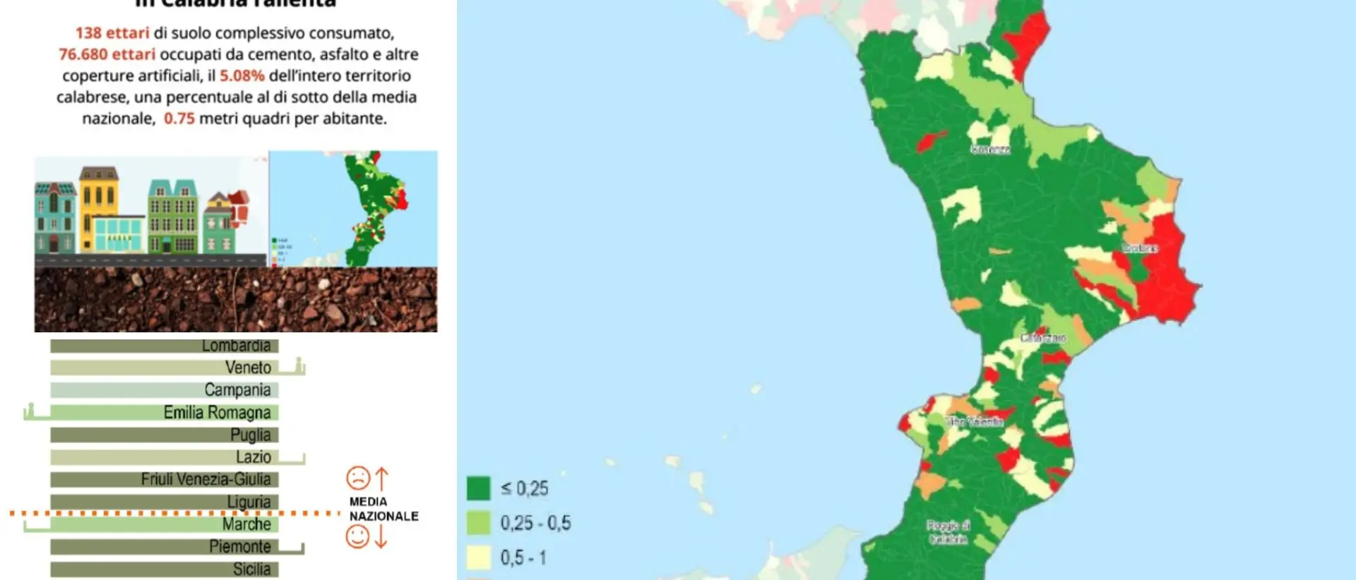 In\u00A0Calabria frena il cemento e\u00A0il consumo di suolo rallenta: la provincia peggiore è Cosenza\n