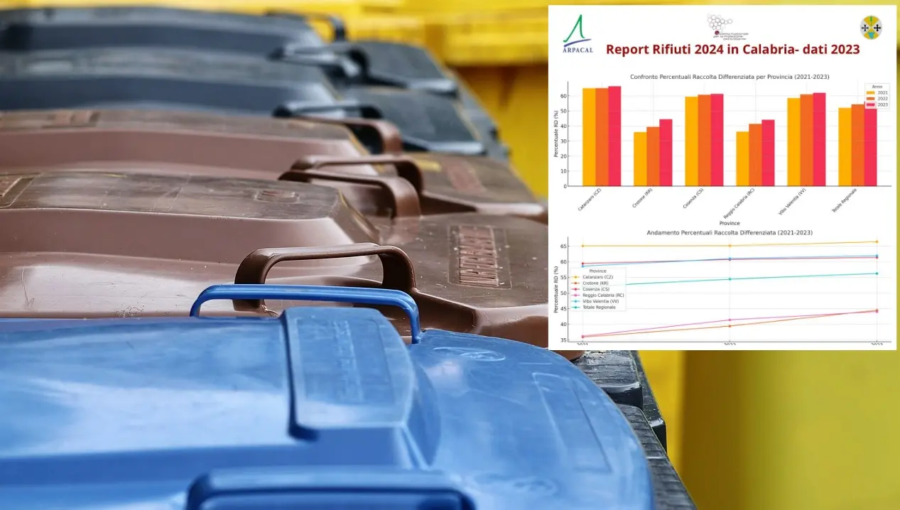 In Calabria cresce la raccolta differenziata: +4,24%. Catanzaro la provincia più virtuosa: il report Arpacal\n