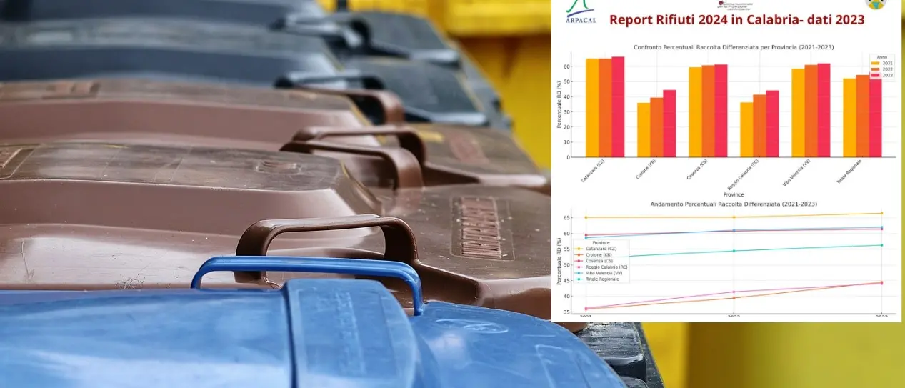 In Calabria cresce la raccolta differenziata: +4,24%. Catanzaro la provincia più virtuosa: il report Arpacal\n