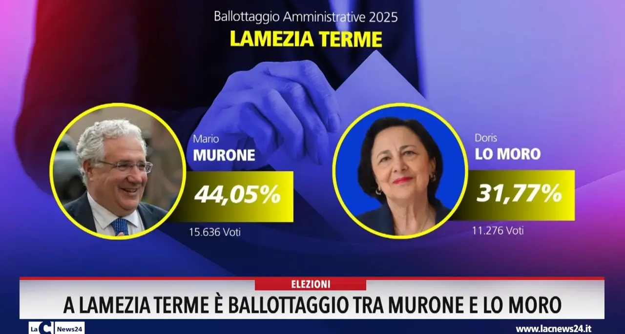 A Lamezia Terme è ballottaggio tra Murone e Lo Moro