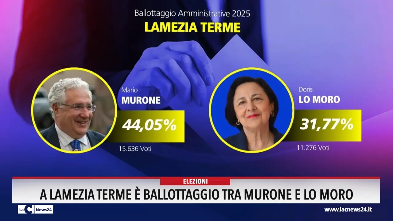 A Lamezia Terme è ballottaggio tra Murone e Lo Moro