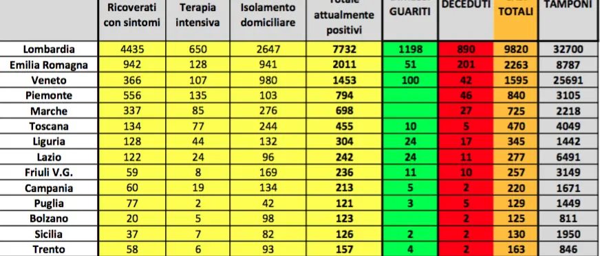 Coronavirus, giornata drammatica: 250 morti. Più di 17mila casi in Italia