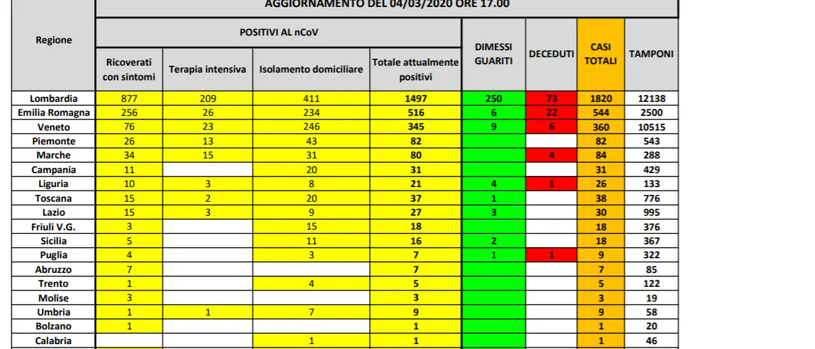 Emergenza coronavirus, il bollettino di martedì: 276 pazienti guariti