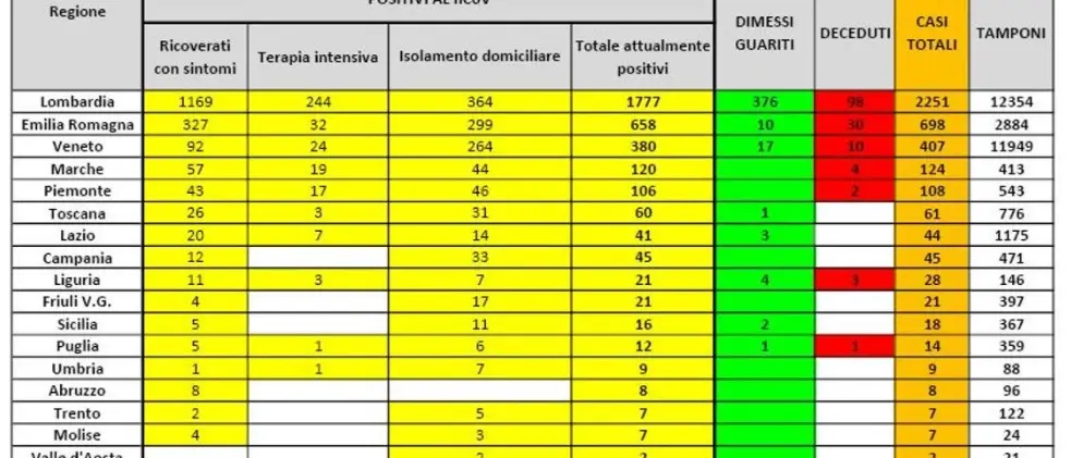 Coronavirus, il bollettino giornaliero della Protezione civile: tutti i numeri