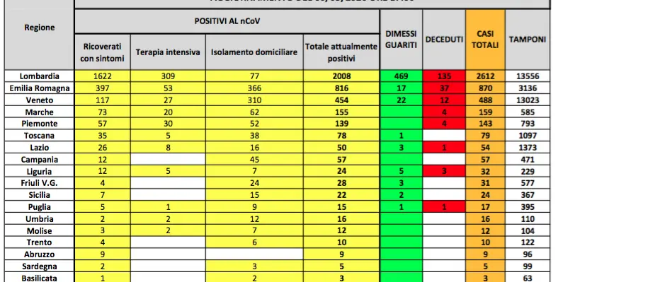 Coronavirus, l'Iss: «Non andate al Pronto Soccorso». Ecco i nuovi dati