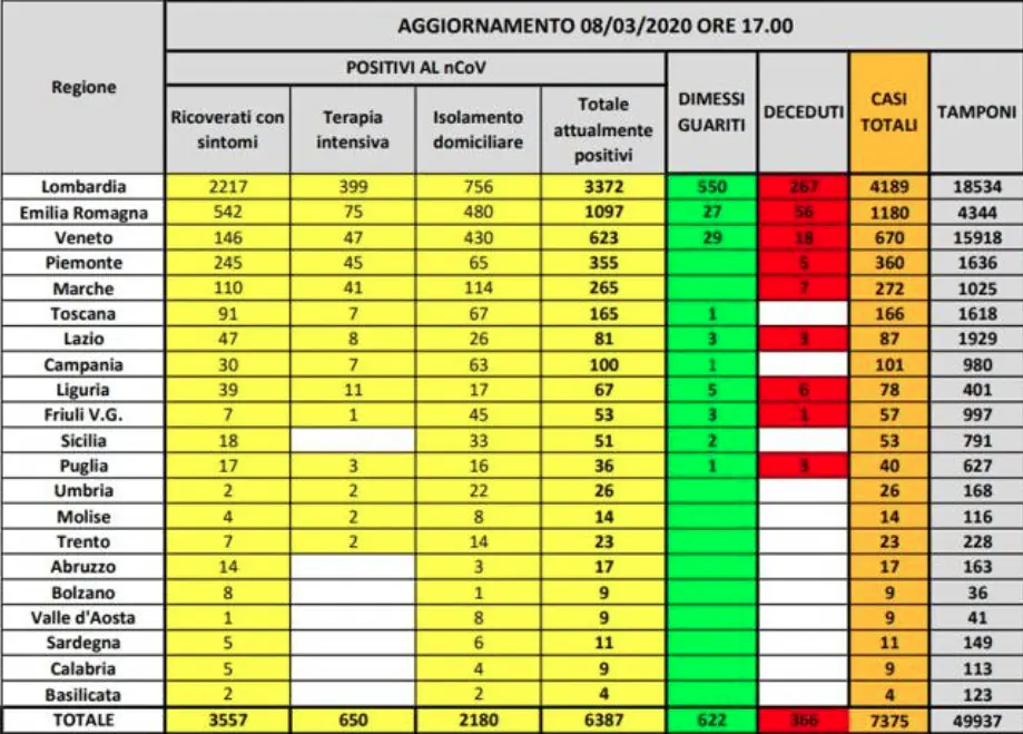 Emergenza coronavirus, dati e percentuali dei casi: tutti i numeri