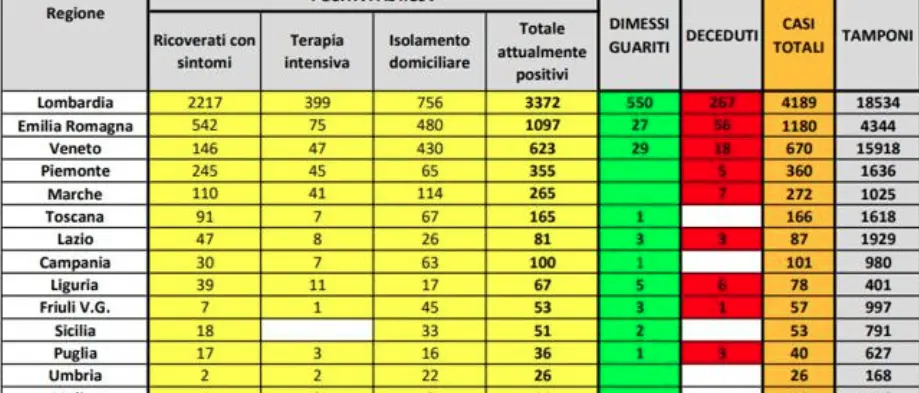 Emergenza coronavirus, dati e percentuali dei casi: tutti i numeri