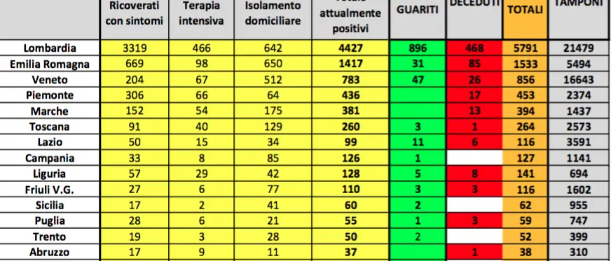 Coronavirus, tutti i numeri della giornata. Dai guariti ai casi in Calabria