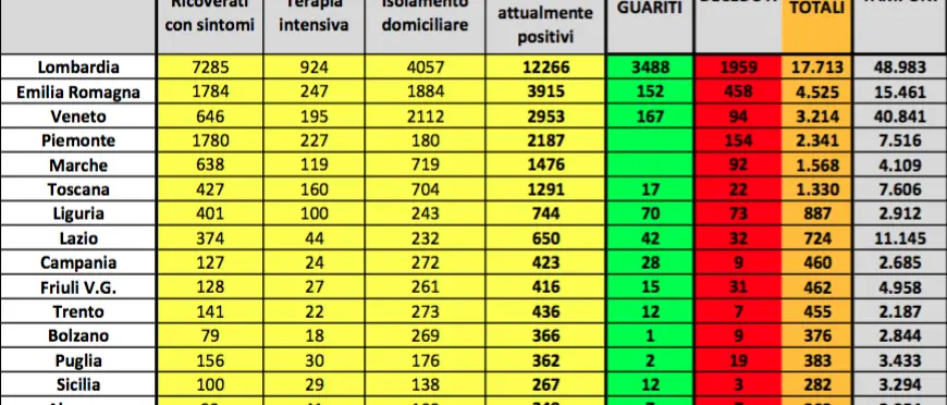 Coronavirus, oltre mille guariti. Ma aumentano anche i decessi: tutti i dati