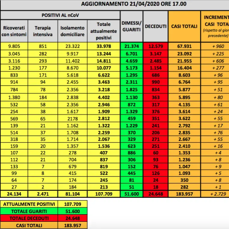 Coronavirus in Italia, nuovo record di guariti: oggi quasi 2800 persone