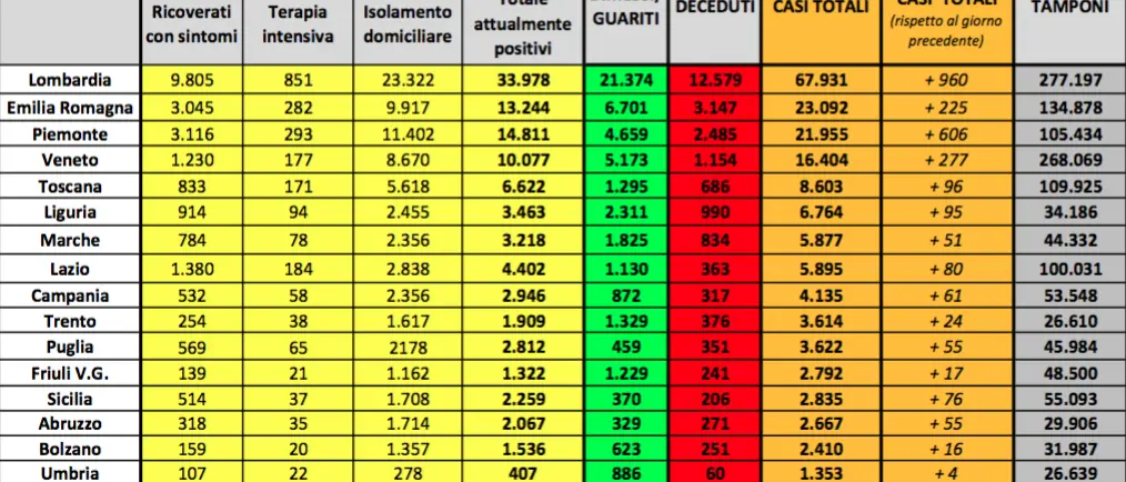 Coronavirus in Italia, nuovo record di guariti: oggi quasi 2800 persone