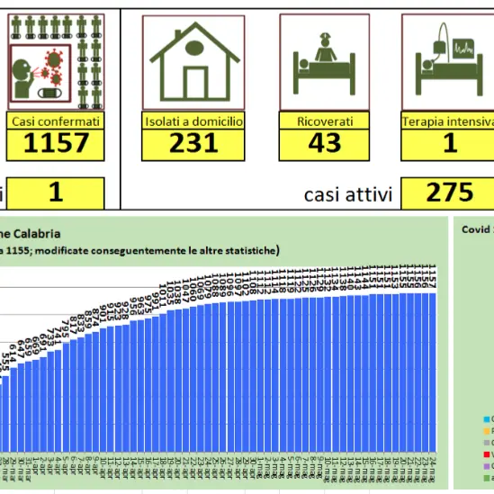Positivo un calabrese rientrato dall'estero: i nuovi dati sul coronavirus