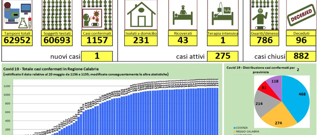 Positivo un calabrese rientrato dall'estero: i nuovi dati sul coronavirus
