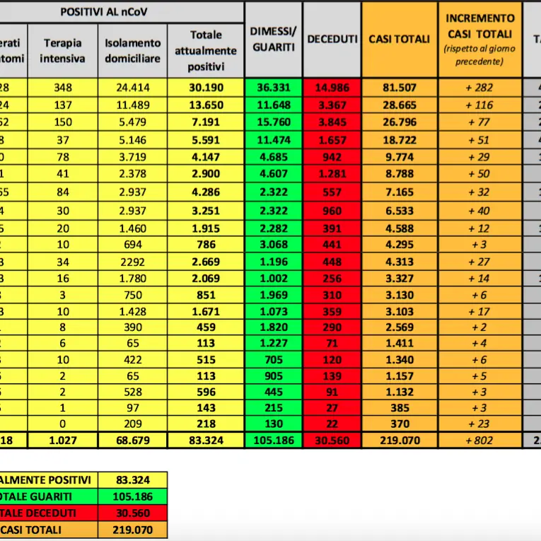 Coronavirus, solo 802 nuovi casi. Ecco la situazione dei contagi in Italia