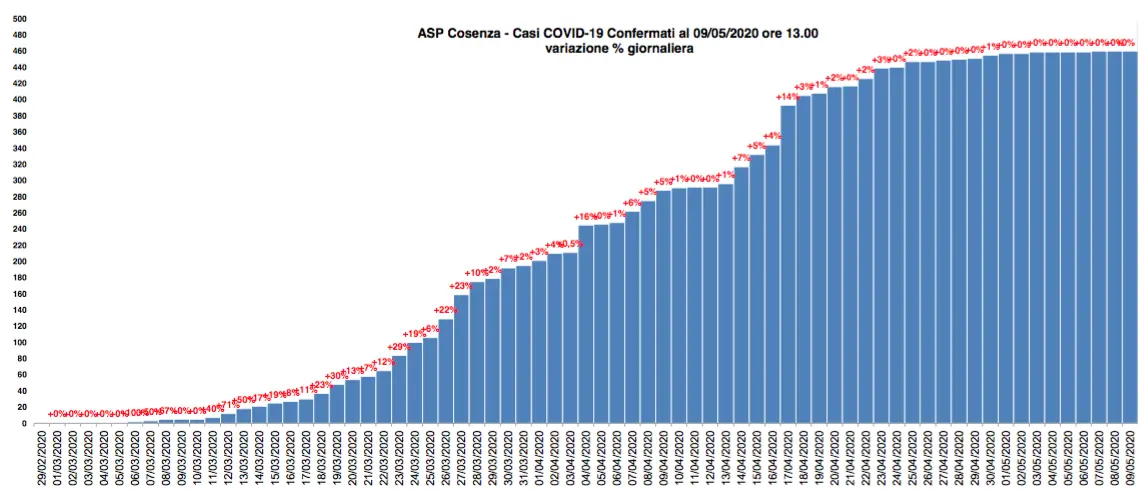 Covid-19, nessun caso per il terzo giorno di fila. Nuovo guarito a Montalto