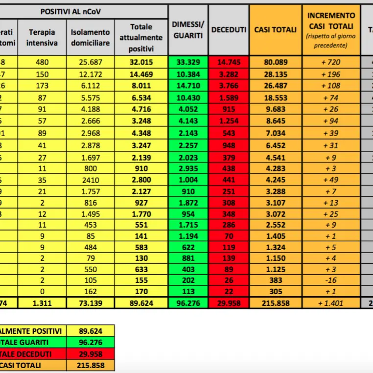 Coronavirus, netto calo dei positivi. Oltre 3mila i guariti: ecco tutti i dati