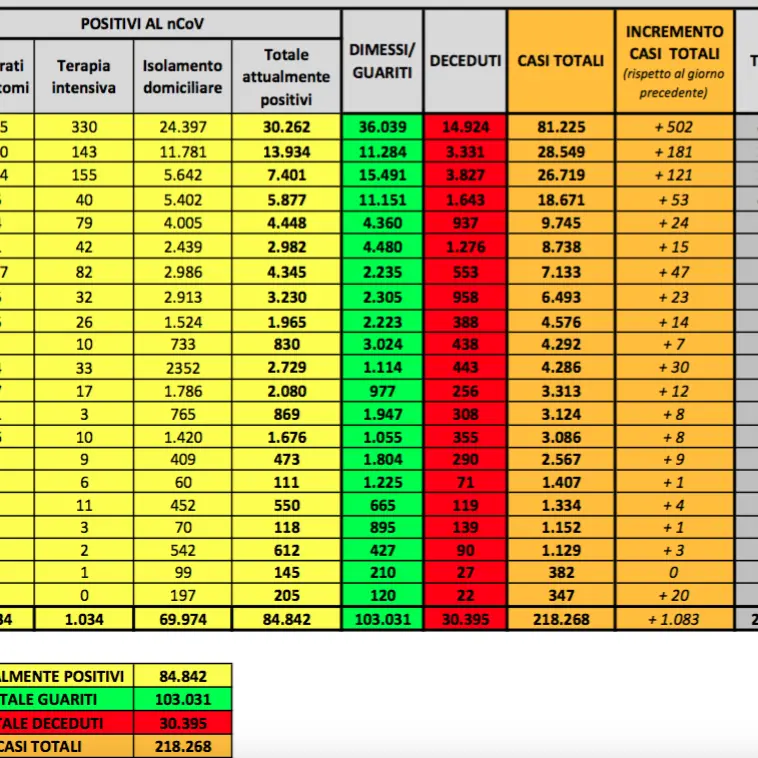 Coronavirus, calano di oltre 3mila unità gli attualmente positivi: i nuovi dati