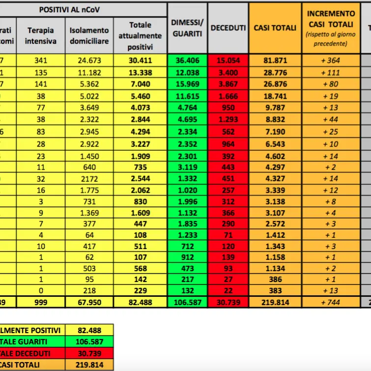 Coronavirus, in Terapia Intensiva meno di mille pazienti: i nuovi dati