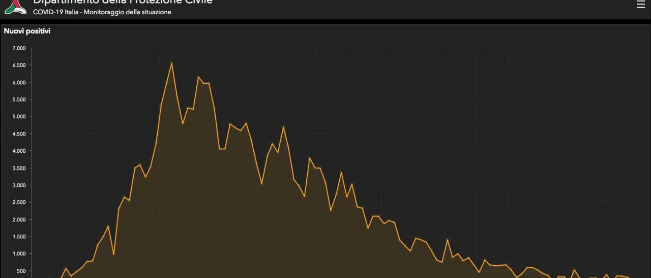 In Italia 210 nuovi casi di Covid19. 30 pazienti in meno in Terapia Intensiva