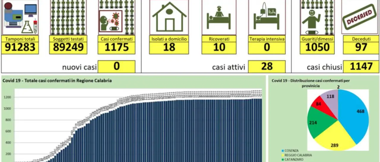 Anche oggi nessun nuovo caso di coronavirus. Fatti più di mille tamponi