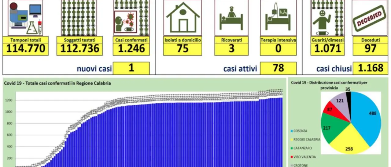 Nuovo caso di coronavirus in Calabria: ecco la provincia interessata