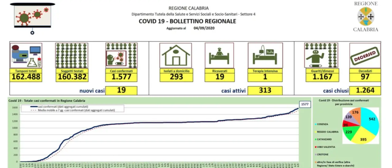 Salgono di nuovo i contagi da coronavirus in Calabria: oggi 19 nuovi casi