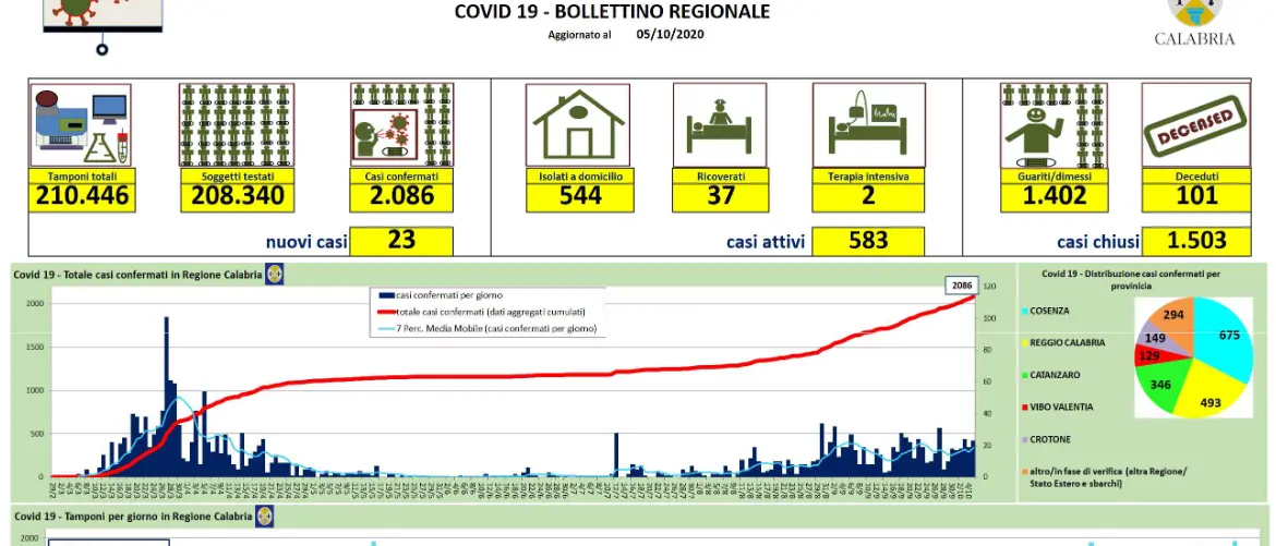 Coronavirus, in Calabria +23 positivi